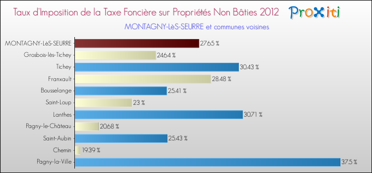 Taux d'imposition de la taxe foncière sur les immeubles et terrains non batis 2012 pour MONTAGNY-LèS-SEURRE et les communes proches Comparaison des taux d'imposition de la taxe foncière sur les immeubles et terrains non batis 2012 pour MONTAGNY-LèS-SEURRE et les communes voisines
