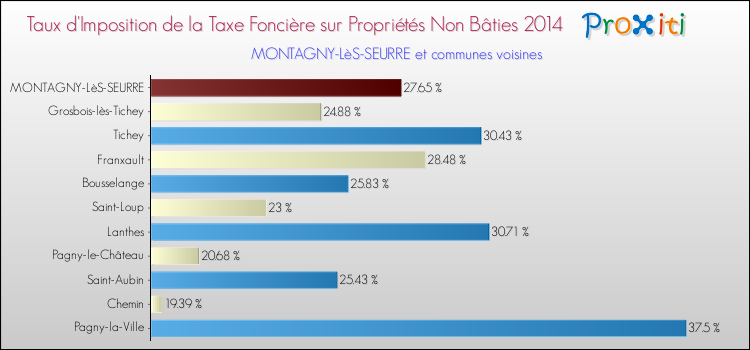 Taux d'imposition de la taxe foncière sur les immeubles et terrains non batis 2014 pour MONTAGNY-LèS-SEURRE et les communes proches Comparaison des taux d'imposition de la taxe foncière sur les immeubles et terrains non batis 2014 pour MONTAGNY-LèS-SEURRE et les communes voisines