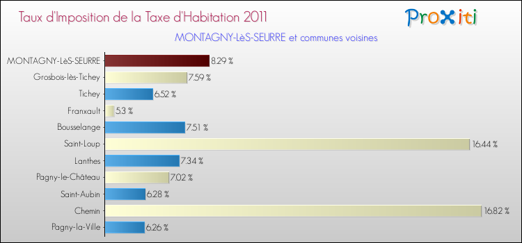 Taux d'imposition de la taxe d'habitation 2011 pour MONTAGNY-LèS-SEURRE et les communes proches Comparaison des taux d'imposition de la taxe d'habitation 2011 pour MONTAGNY-LèS-SEURRE et les communes voisines