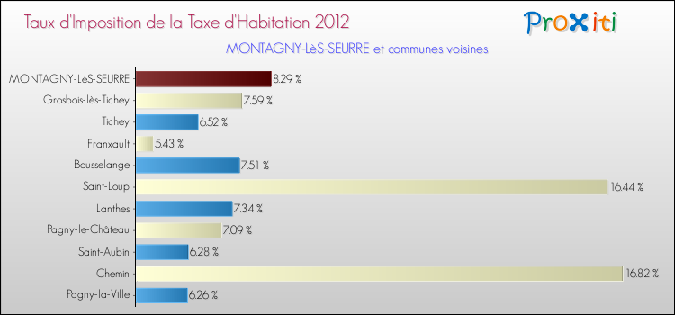 Taux d'imposition de la taxe d'habitation 2012 pour MONTAGNY-LèS-SEURRE et les communes proches Comparaison des taux d'imposition de la taxe d'habitation 2012 pour MONTAGNY-LèS-SEURRE et les communes voisines