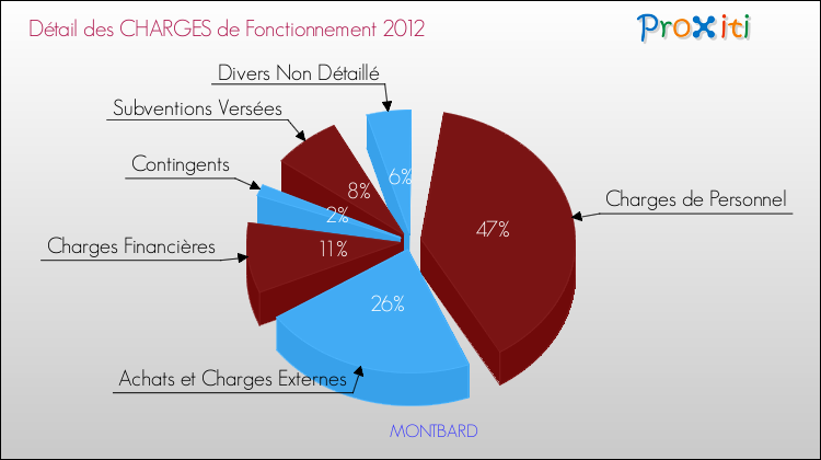 Décomposition des Charges de Fonctionnement 2012 de la commune de MONTBARD Charges de Fonctionnement 2012 pour la commune de MONTBARD