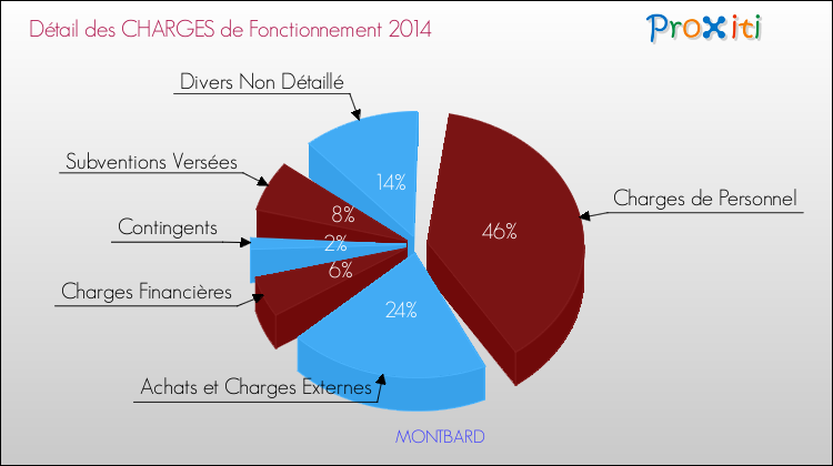 Décomposition des Charges de Fonctionnement 2014 de la commune de MONTBARD Charges de Fonctionnement 2014 pour la commune de MONTBARD
