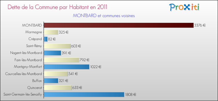 Dette par habitant de la commune en 2011 pour MONTBARD et les communes proches Comparaison de la dette par habitant de la commune en 2011 pour MONTBARD et les communes voisines