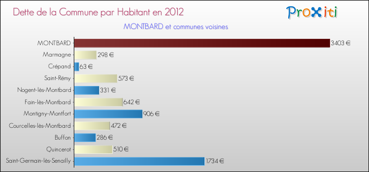 Dette par habitant de la commune en 2012 pour MONTBARD et les communes proches Comparaison de la dette par habitant de la commune en 2012 pour MONTBARD et les communes voisines