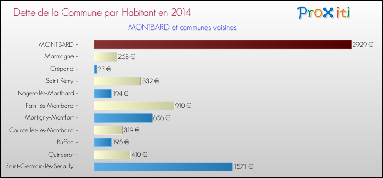 Dette par habitant de la commune en 2014 pour MONTBARD et les communes proches Comparaison de la dette par habitant de la commune en 2014 pour MONTBARD et les communes voisines