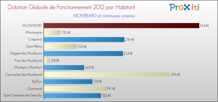 Montant des dotations globales de fonctionnement DGF par Habitant pour MONTBARD et les communes proches Comparaison des des dotations globales de fonctionnement DGF par habitant pour MONTBARD et les communes voisines
