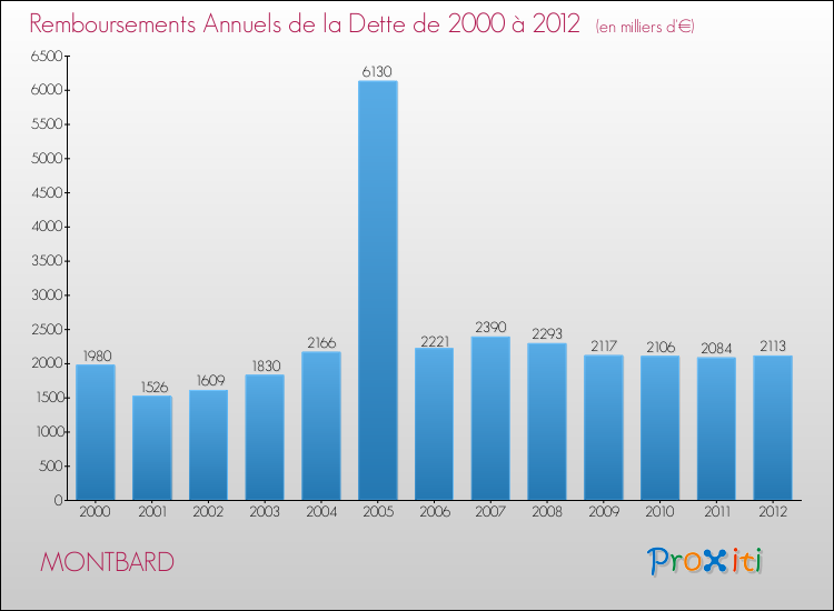 Evolution de l'annuité de la dette pour la commune de MONTBARD de 2000 à 2012 Annuités de la dette pour MONTBARD de 2000 à 2012