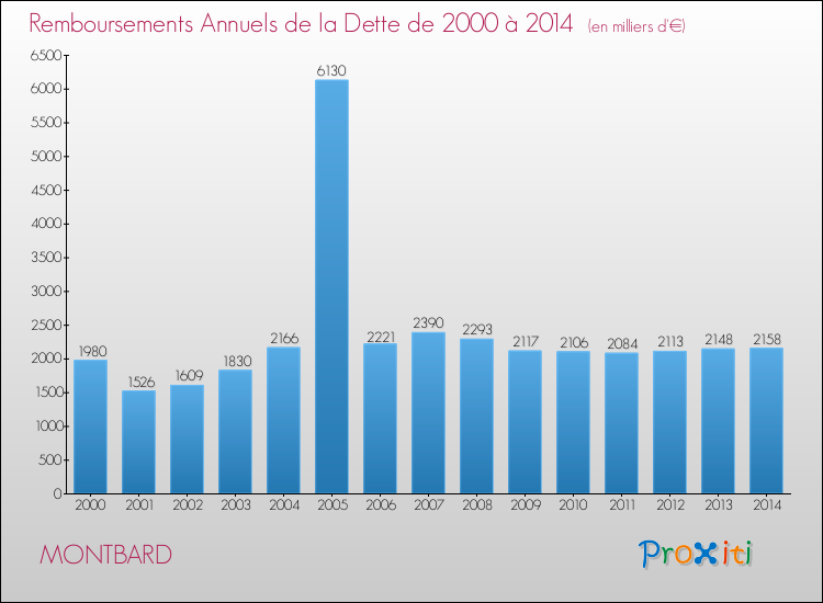 Evolution de l'annuité de la dette pour la commune de MONTBARD de 2000 à 2014 Annuités de la dette pour MONTBARD de 2000 à 2014