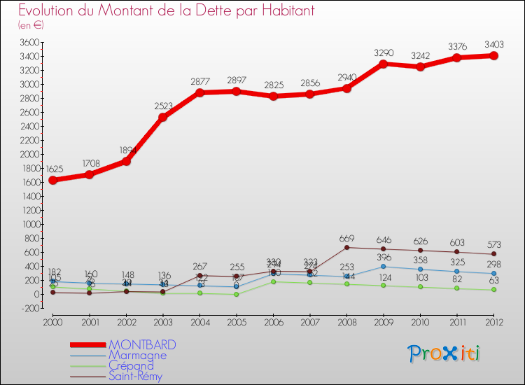 Evolution de la dette par habitant pour la commune de MONTBARD et les communes proches de 2000 à 2012 Comparaison de la dette par habitant pour MONTBARD et les communes voisines de 2000 à 2012