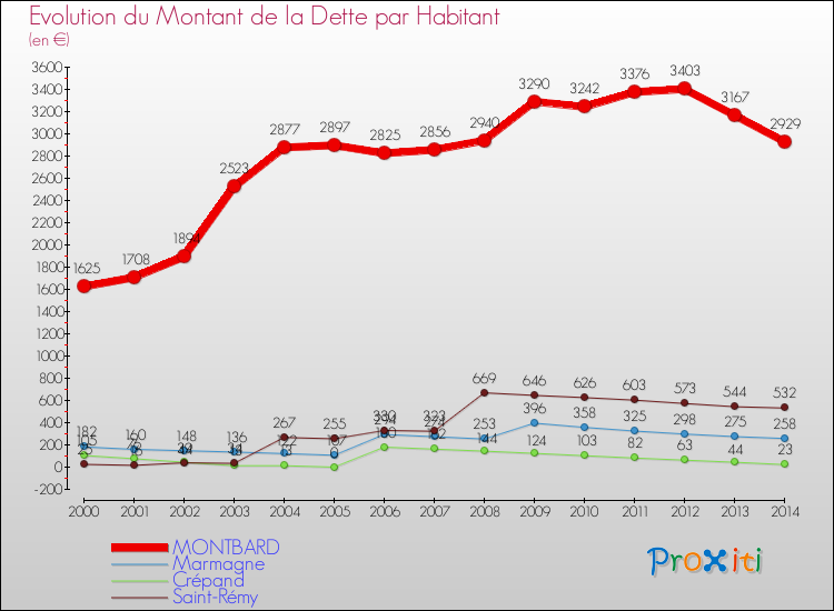 Evolution de la dette par habitant pour la commune de MONTBARD et les communes proches de 2000 à 2014 Comparaison de la dette par habitant pour MONTBARD et les communes voisines de 2000 à 2014