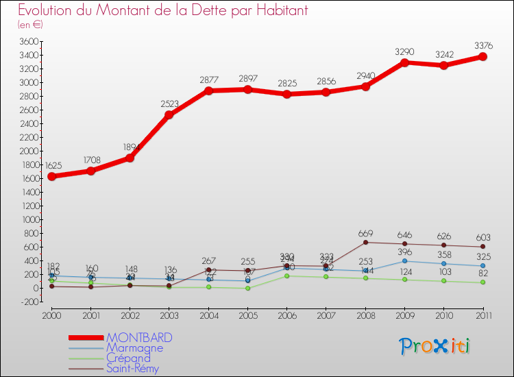 Evolution de la dette par habitant pour la commune de MONTBARD et les communes proches Comparaison de la dette par habitant pour MONTBARD et les communes voisines