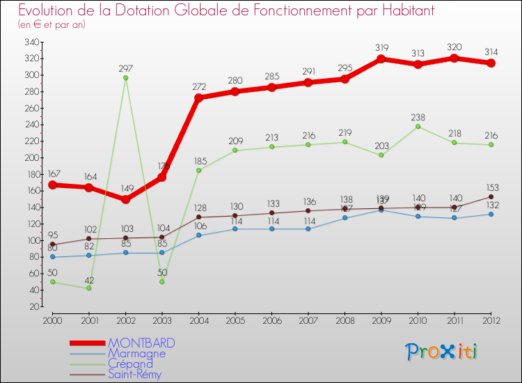 Evolution et montant de la dotation globale de fonctionnement par Habitant pour MONTBARD et les communes proches Comparaison des dotations globales de fonctionnement par habitant pour MONTBARD et les communes voisines