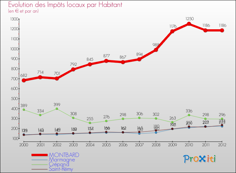 Evolution et montant des impôts locaux par Habitant pour MONTBARD et les communes proches Comparaison des impôts locaux par habitant pour MONTBARD et les communes voisines