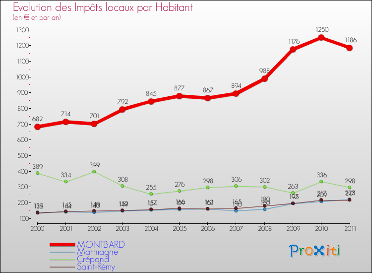 Evolution et montant des impôts locaux par Habitant pour MONTBARD et les communes proches Comparaison des impôts locaux par habitant pour MONTBARD et les communes voisines