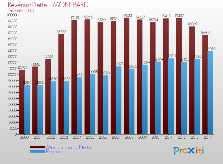 Evolution comparée de la dette et des revenus pour la commune de MONTBARD de 2000 à 2014 Comparaison de la dette et des revenus pour MONTBARD de 2000 à 2014