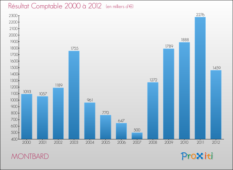 Evolution du résultat comptable pour la commune de MONTBARD de 2000 à 2012 Evolution du résultat comptable pour MONTBARD de 2000 à 2012