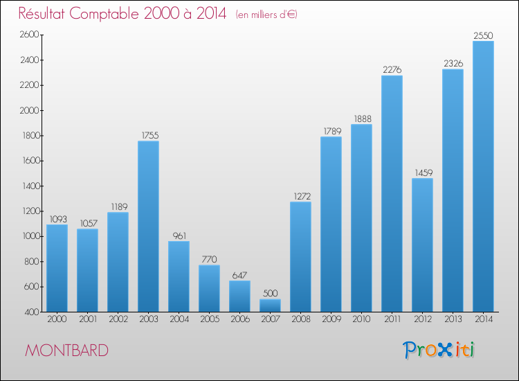 Evolution du résultat comptable pour la commune de MONTBARD de 2000 à 2014 Evolution du résultat comptable pour MONTBARD de 2000 à 2014