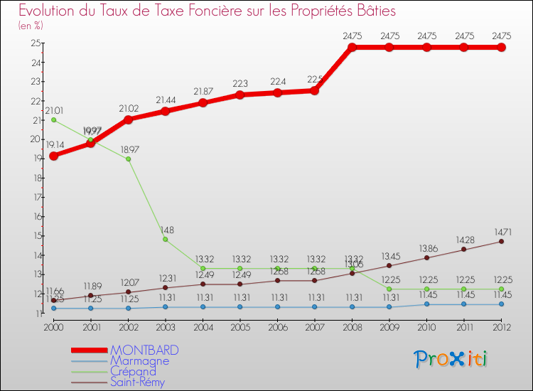 Evolution du taux de la taxe foncière sur le bati pour MONTBARD et les communes proches de 2000 à 2012 Comparaison des taux de taxe foncière sur le bati pour MONTBARD et les communes voisines de 2000 à 2012