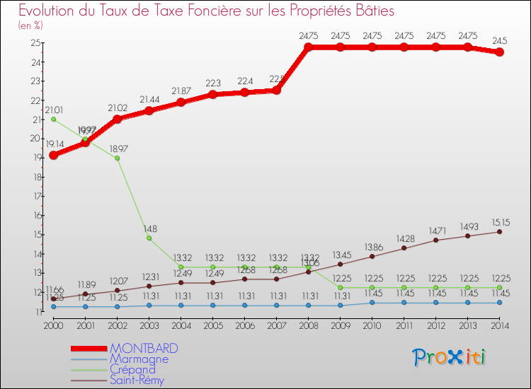 Evolution du taux de la taxe foncière sur le bati pour MONTBARD et les communes proches de 2000 à 2014 Comparaison des taux de taxe foncière sur le bati pour MONTBARD et les communes voisines de 2000 à 2014
