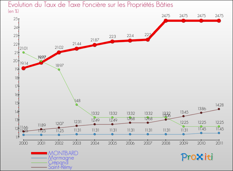 Evolution du taux de la taxe foncière sur le bati pour MONTBARD et les communes proches Comparaison des taux de taxe foncière sur le bati pour MONTBARD et les communes voisines