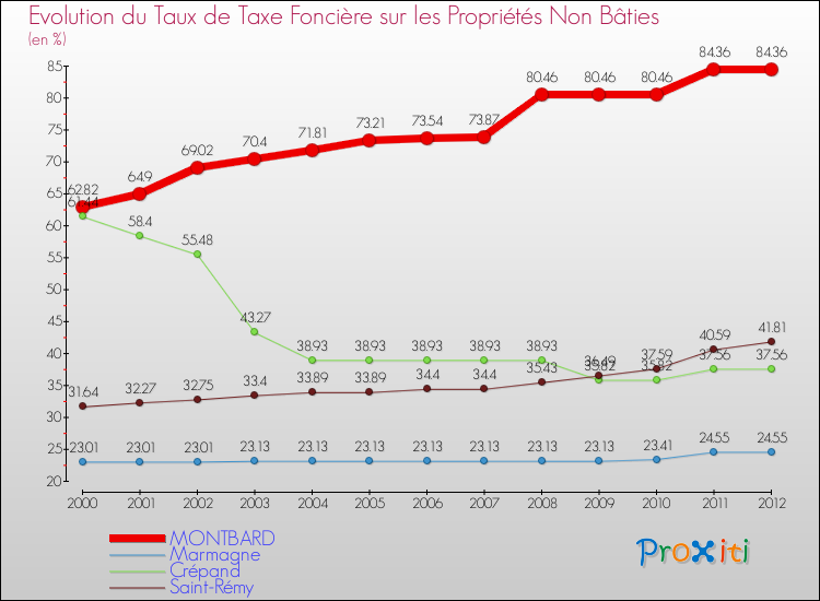 Evolution du taux de la taxe foncière sur les immeubles et terrains non batis pour MONTBARD et les communes proches de 2000 à 2012 Comparaison des taux de la taxe foncière sur les immeubles et terrains non batis pour MONTBARD et les communes voisines de 2000 à 2012