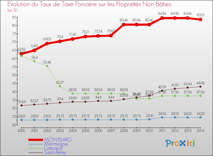 Evolution du taux de la taxe foncière sur les immeubles et terrains non batis pour MONTBARD et les communes proches de 2000 à 2014 Comparaison des taux de la taxe foncière sur les immeubles et terrains non batis pour MONTBARD et les communes voisines de 2000 à 2014