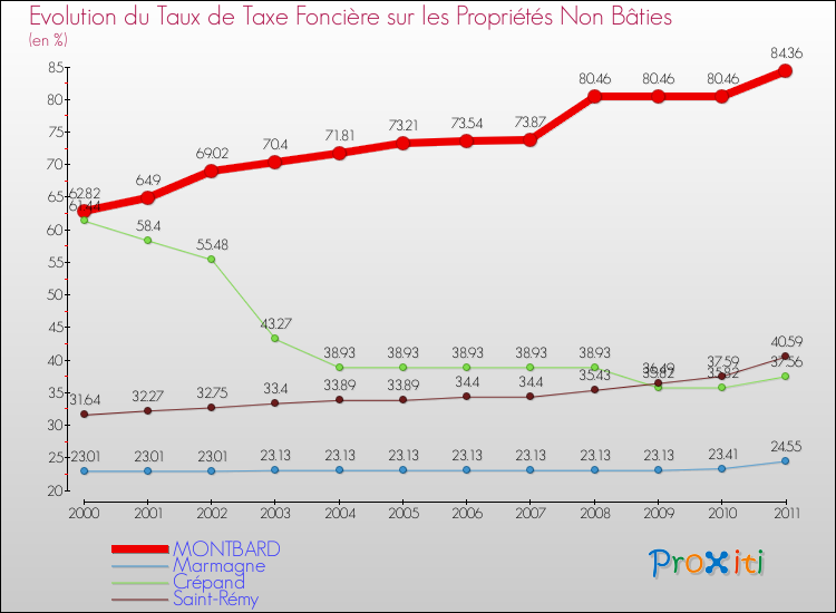 Evolution du taux de la taxe foncière sur les immeubles et terrains non batis pour MONTBARD et les communes proches Comparaison des taux de la taxe foncière sur les immeubles et terrains non batis pour MONTBARD et les communes voisines