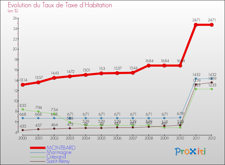 Evolution du taux de la taxe d'habitation pour MONTBARD et les communes proches Comparaison des taux de la taxe d'habitation pour MONTBARD et les communes voisines
