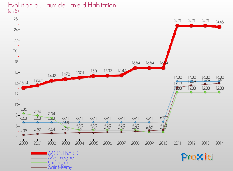 Evolution du taux de la taxe d'habitation pour MONTBARD et les communes proches de 2000 à 2014 Comparaison des taux de la taxe d'habitation pour MONTBARD et les communes voisines de 2000 à 2014