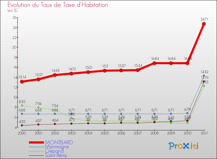 Evolution du taux de la taxe d'habitation pour MONTBARD et les communes proches Comparaison des taux de la taxe d'habitation pour MONTBARD et les communes voisines