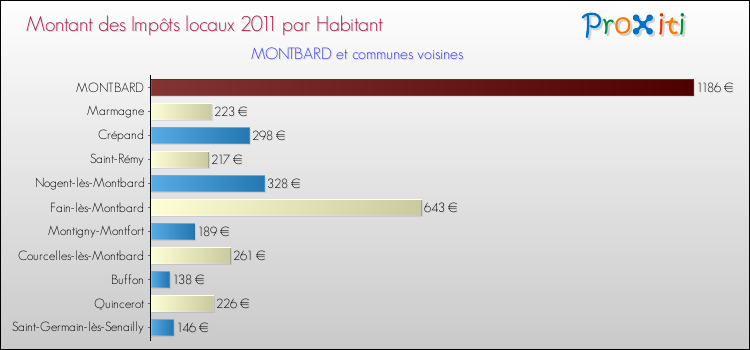 Montant des impôts locaux par Habitant pour MONTBARD et les communes proches Comparaison des impôts locaux par habitant pour MONTBARD et les communes voisines