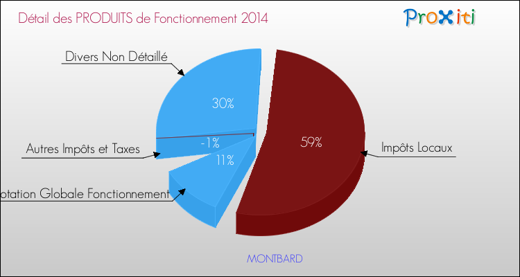Décomposition du Budget de Fonctionnement 2014 de la commune de MONTBARD Budget de Fonctionnement 2014 pour la commune de MONTBARD