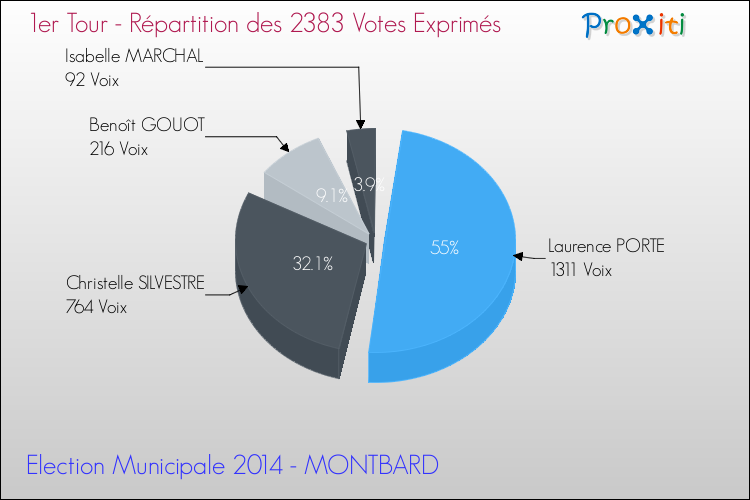 Répartition des votes exprimés au 1er Tour des Elections Municipales 2014 de la commune de MONTBARD Elections Municipales 2014 - Répartition des votes exprimés au 1er Tour pour la commune de MONTBARD