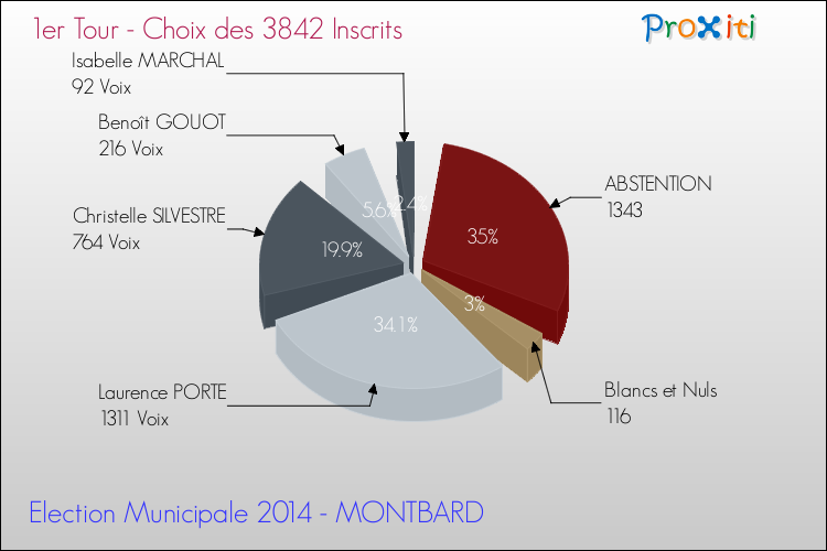 Résultats par rapport aux inscrits au 1er Tour des Elections Municipales 2014 de la commune de MONTBARD Elections Municipales 2014 - Résultats par rapport aux inscrits au 1er Tour pour la commune de MONTBARD
