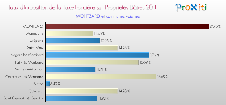 Taux d'imposition de la taxe foncière sur le bati 2011 pour MONTBARD et les communes proches Comparaison des taux d'imposition de la taxe foncière sur le bati 2011 pour MONTBARD et les communes voisines