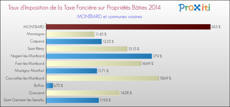 Taux d'imposition de la taxe foncière sur le bati 2014 pour MONTBARD et les communes proches Comparaison des taux d'imposition de la taxe foncière sur le bati 2014 pour MONTBARD et les communes voisines