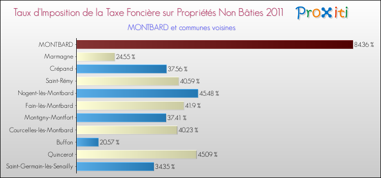 Taux d'imposition de la taxe foncière sur les immeubles et terrains non batis 2011 pour MONTBARD et les communes proches Comparaison des taux d'imposition de la taxe foncière sur les immeubles et terrains non batis 2011 pour MONTBARD et les communes voisines
