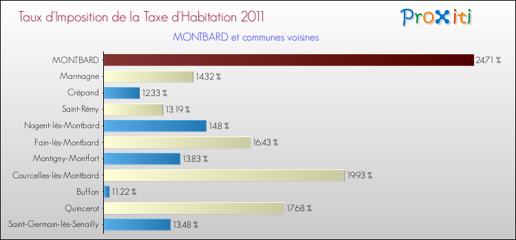 Taux d'imposition de la taxe d'habitation 2011 pour MONTBARD et les communes proches Comparaison des taux d'imposition de la taxe d'habitation 2011 pour MONTBARD et les communes voisines