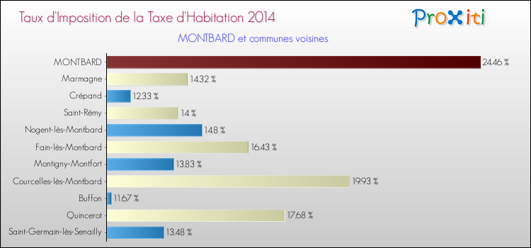 Taux d'imposition de la taxe d'habitation 2014 pour MONTBARD et les communes proches Comparaison des taux d'imposition de la taxe d'habitation 2014 pour MONTBARD et les communes voisines