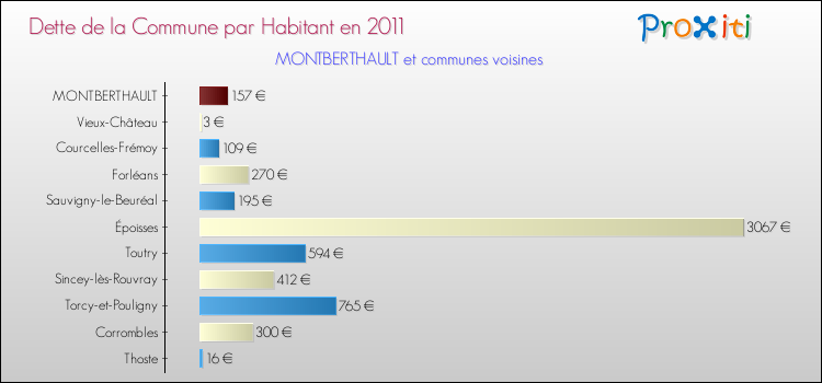 Dette par habitant de la commune en 2011 pour MONTBERTHAULT et les communes proches Comparaison de la dette par habitant de la commune en 2011 pour MONTBERTHAULT et les communes voisines