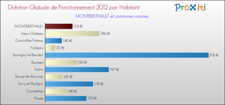 Montant des dotations globales de fonctionnement DGF par Habitant pour MONTBERTHAULT et les communes proches Comparaison des des dotations globales de fonctionnement DGF par habitant pour MONTBERTHAULT et les communes voisines