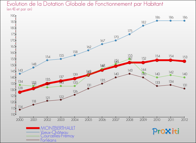 Evolution et montant de la dotation globale de fonctionnement par Habitant pour MONTBERTHAULT et les communes proches Comparaison des dotations globales de fonctionnement par habitant pour MONTBERTHAULT et les communes voisines