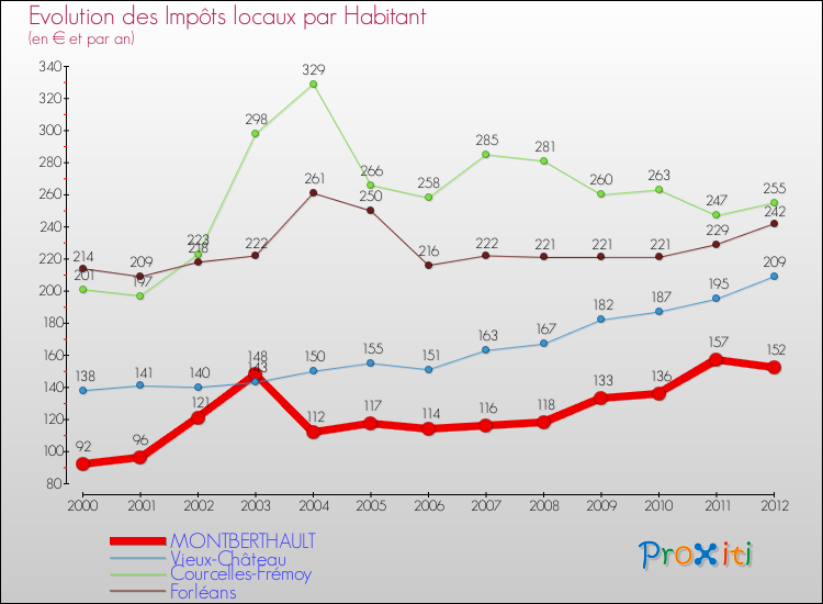 Evolution et montant des impôts locaux par Habitant pour MONTBERTHAULT et les communes proches Comparaison des impôts locaux par habitant pour MONTBERTHAULT et les communes voisines
