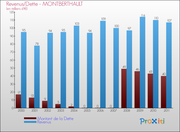 Evolution comparée de la dette et des revenus pour la commune de MONTBERTHAULT de 2000 à 2011 Comparaison de la dette et des revenus pour MONTBERTHAULT de 2000 à 2011