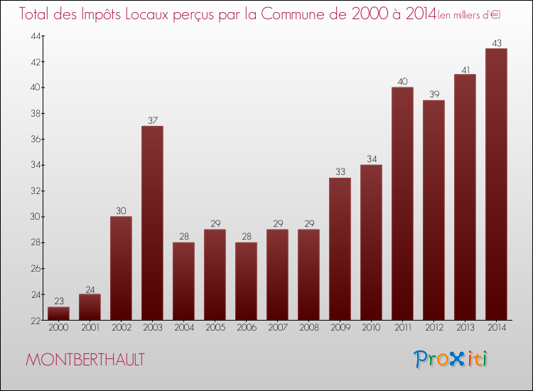 Evolution des Impôts Locaux pour la commune de MONTBERTHAULT de 2000 à 2014 Evolution des Impôts Locaux pour MONTBERTHAULT de 2000 à 2014