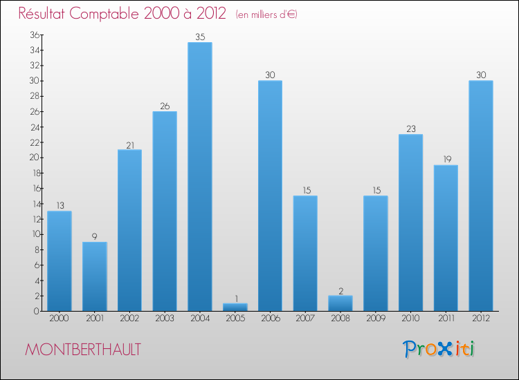 Evolution du résultat comptable pour la commune de MONTBERTHAULT de 2000 à 2012 Evolution du résultat comptable pour MONTBERTHAULT de 2000 à 2012