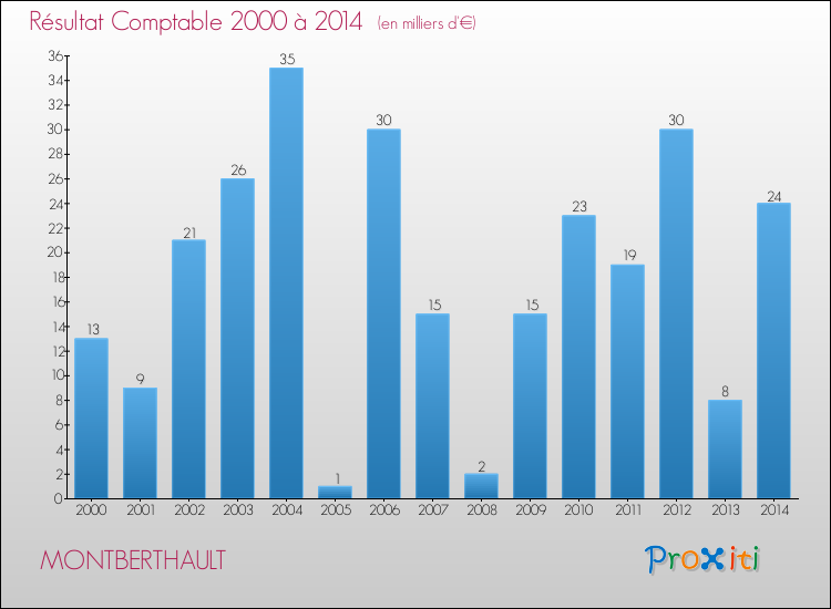 Evolution du résultat comptable pour la commune de MONTBERTHAULT de 2000 à 2014 Evolution du résultat comptable pour MONTBERTHAULT de 2000 à 2014