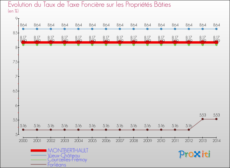 Evolution du taux de la taxe foncière sur le bati pour MONTBERTHAULT et les communes proches de 2000 à 2014 Comparaison des taux de taxe foncière sur le bati pour MONTBERTHAULT et les communes voisines de 2000 à 2014