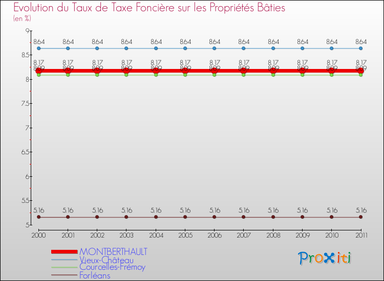 Evolution du taux de la taxe foncière sur le bati pour MONTBERTHAULT et les communes proches Comparaison des taux de taxe foncière sur le bati pour MONTBERTHAULT et les communes voisines