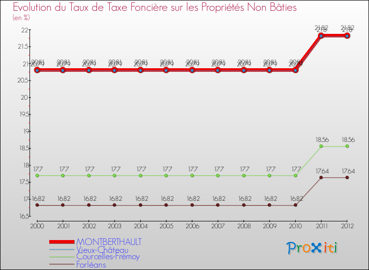 Evolution du taux de la taxe foncière sur les immeubles et terrains non batis pour MONTBERTHAULT et les communes proches de 2000 à 2012 Comparaison des taux de la taxe foncière sur les immeubles et terrains non batis pour MONTBERTHAULT et les communes voisines de 2000 à 2012